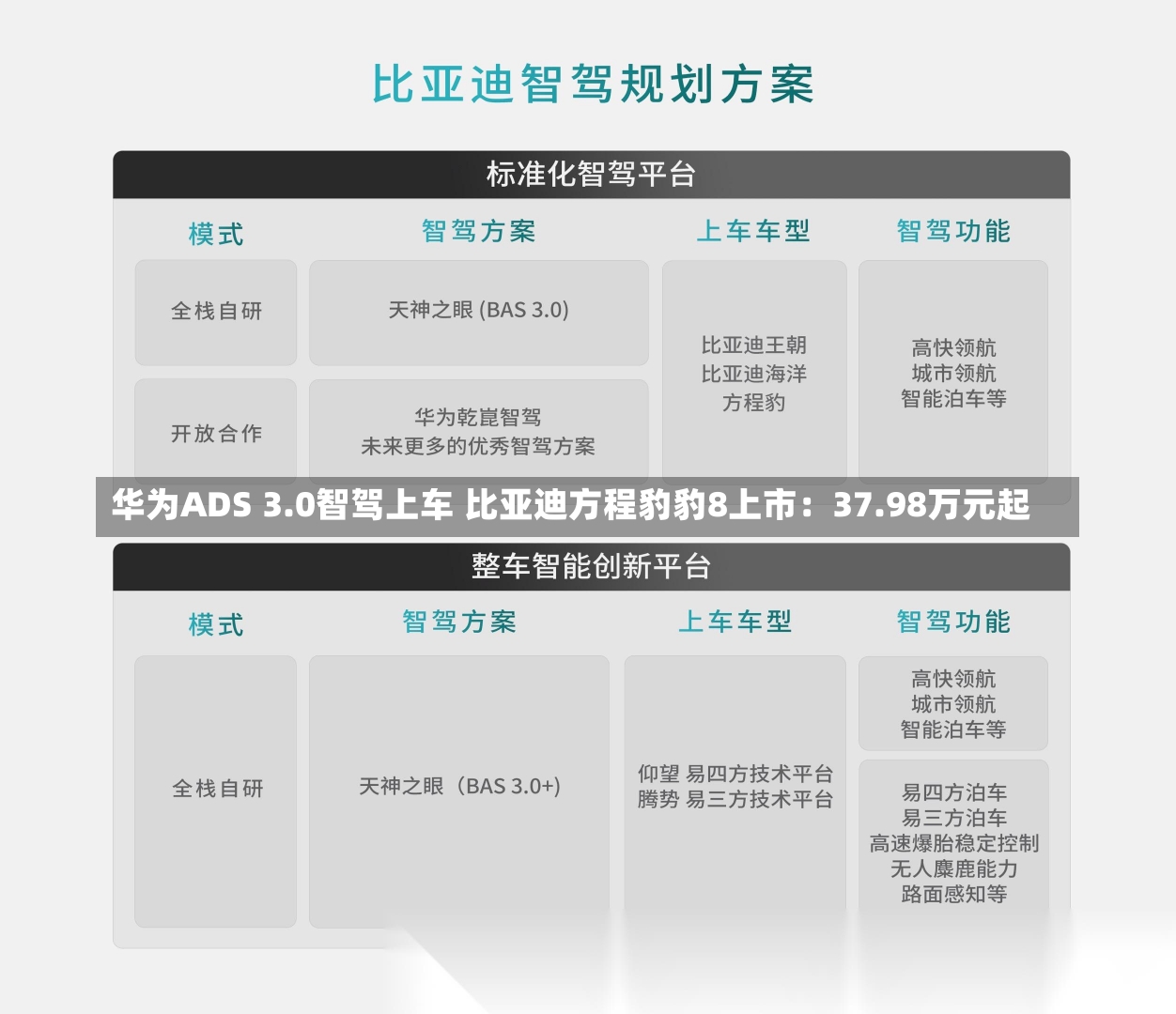 华为ADS 3.0智驾上车 比亚迪方程豹豹8上市：37.98万元起-第3张图片-多讯网