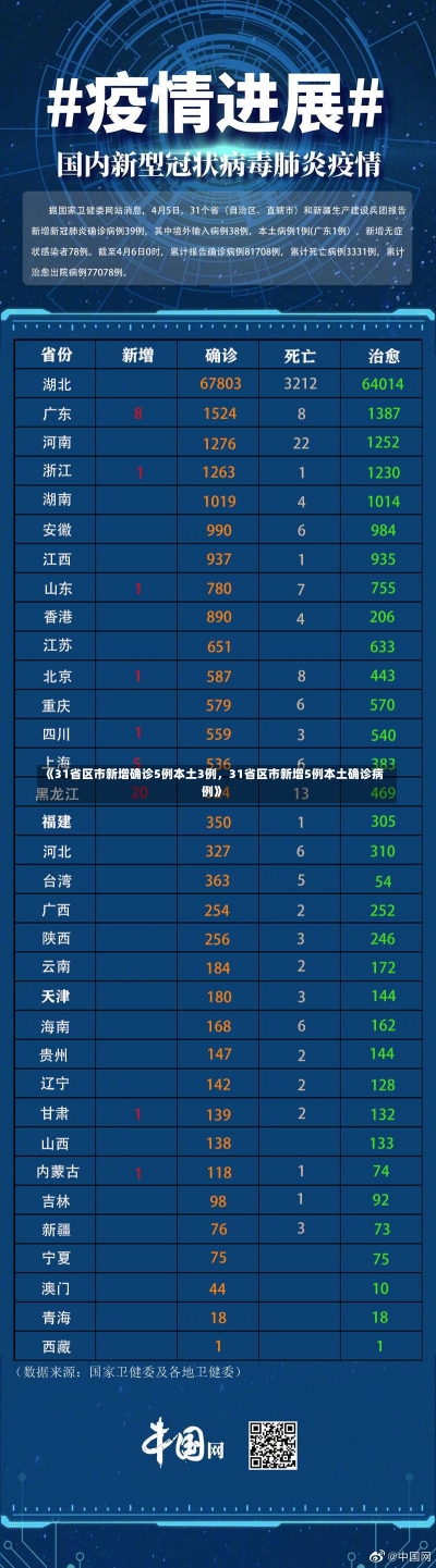 《31省区市新增确诊5例本土3例，31省区市新增5例本土确诊病例》-第1张图片-多讯网