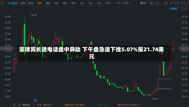 菲律宾长途电话盘中异动 下午盘急速下挫5.07%报21.74美元-第2张图片-多讯网