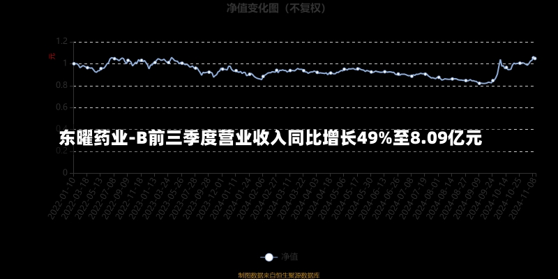 东曜药业-B前三季度营业收入同比增长49%至8.09亿元-第2张图片-多讯网