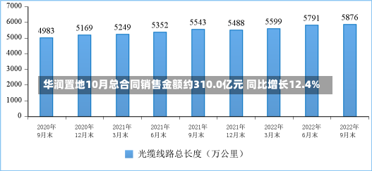 华润置地10月总合同销售金额约310.0亿元 同比增长12.4%-第2张图片-多讯网