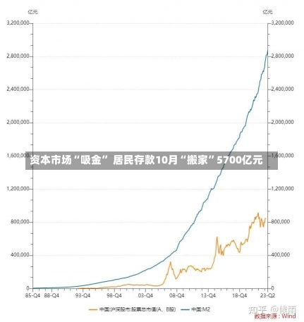 资本市场“吸金” 居民存款10月“搬家”5700亿元-第1张图片-多讯网