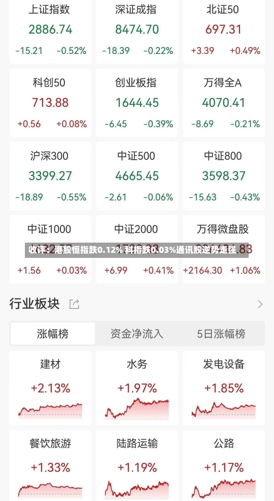 收评：港股恒指跌0.12% 科指跌0.03%通讯股逆势走强-第1张图片-多讯网