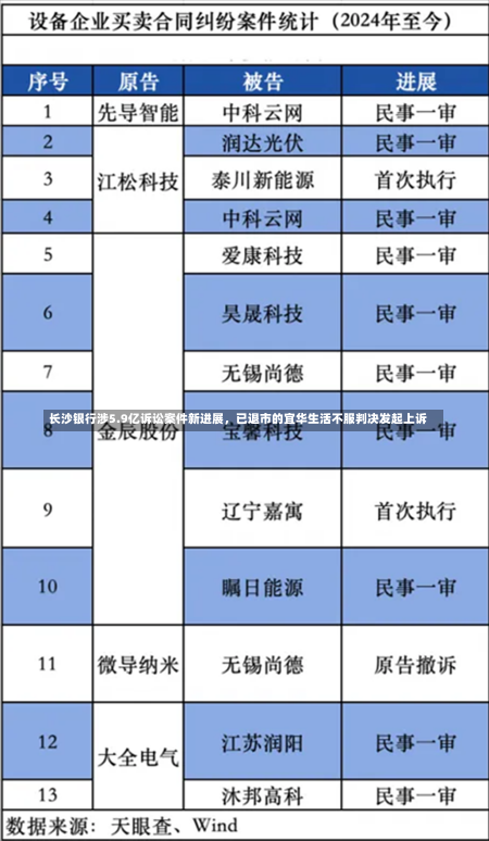 长沙银行涉5.9亿诉讼案件新进展，已退市的宜华生活不服判决发起上诉-第2张图片-多讯网