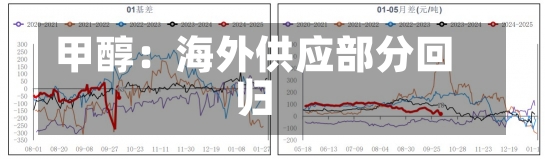 甲醇：海外供应部分回归-第2张图片-多讯网