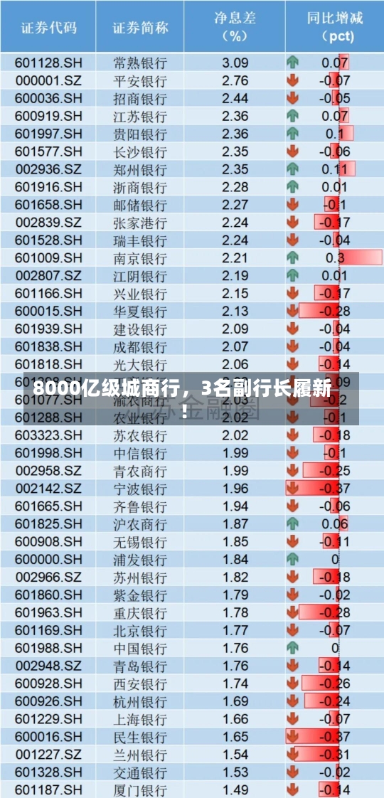 8000亿级城商行，3名副行长履新！-第3张图片-多讯网