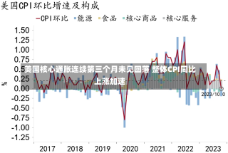 美国核心通胀连续第三个月未见回落 整体CPI同比上涨加速-第2张图片-多讯网