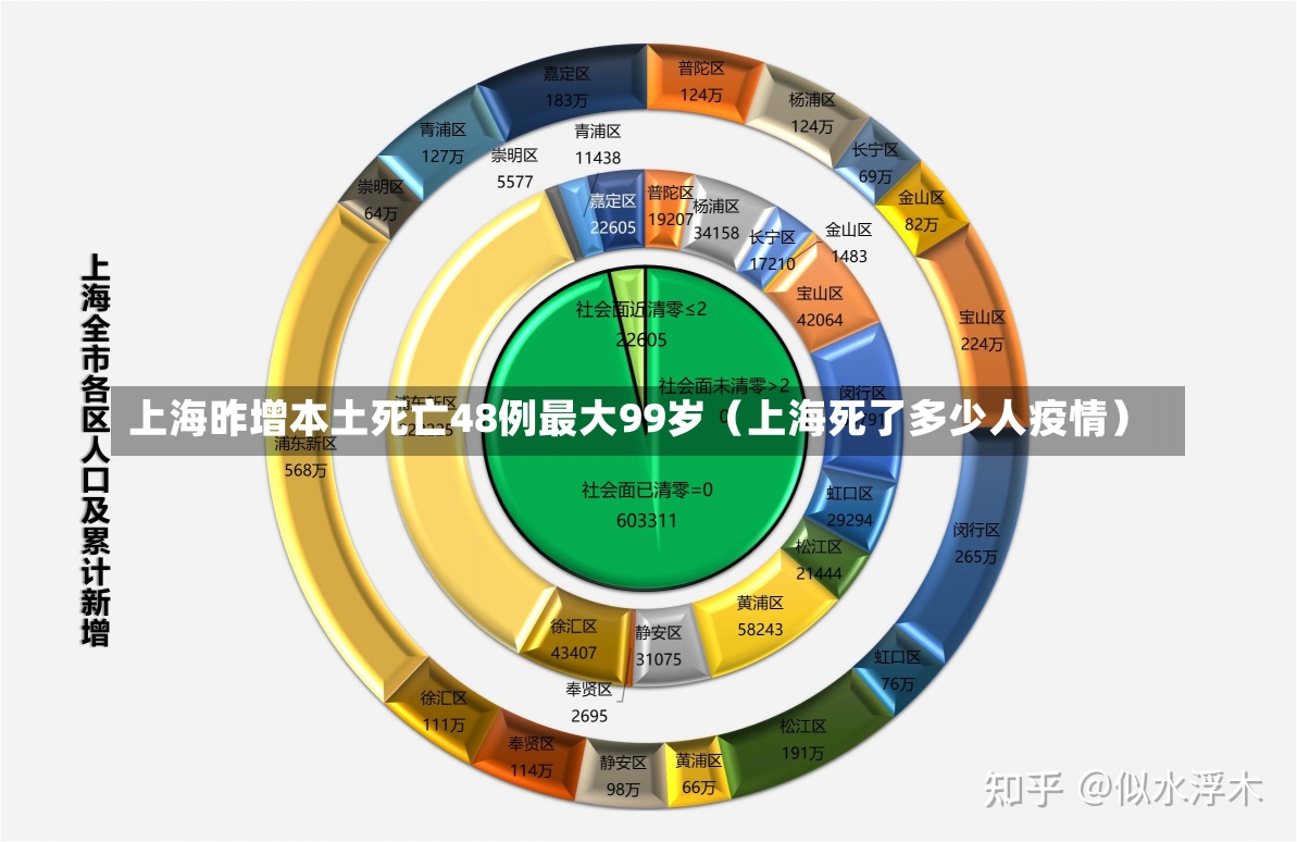 上海昨增本土死亡48例最大99岁（上海死了多少人疫情）-第3张图片-多讯网