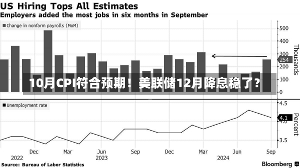 10月CPI符合预期！美联储12月降息稳了？-第1张图片-多讯网