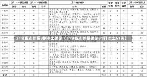 31省区市新增8例本土确诊（31省区市新增确诊81例 本土61例）-第1张图片-多讯网