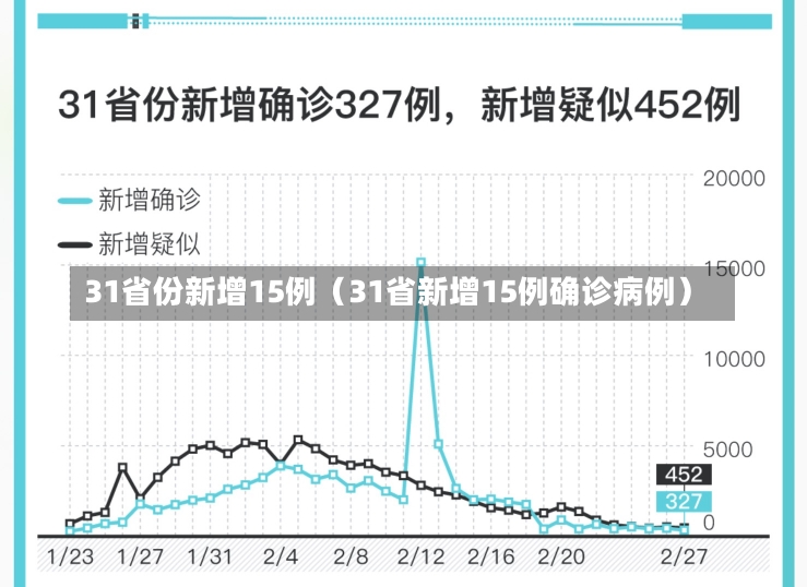 31省份新增15例（31省新增15例确诊病例）-第1张图片-多讯网