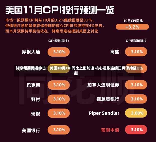 降息预期再遭冲击！美国10月CPI同比上涨加速 核心通胀连续三月保持坚挺-第1张图片-多讯网