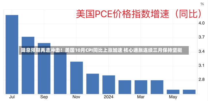 降息预期再遭冲击！美国10月CPI同比上涨加速 核心通胀连续三月保持坚挺-第3张图片-多讯网