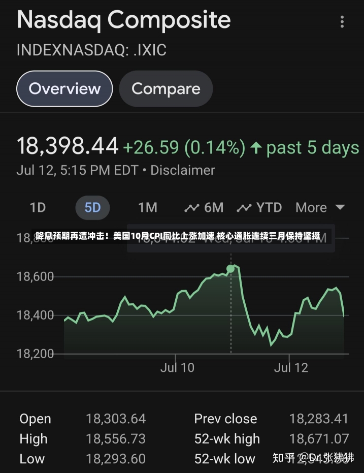 降息预期再遭冲击！美国10月CPI同比上涨加速 核心通胀连续三月保持坚挺-第2张图片-多讯网