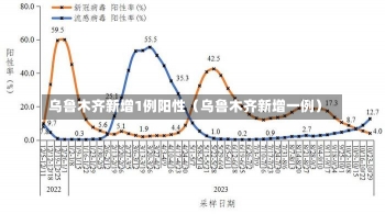 乌鲁木齐新增1例阳性（乌鲁木齐新增一例）-第1张图片-多讯网