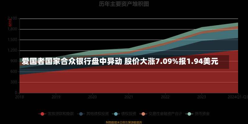 爱国者国家合众银行盘中异动 股价大涨7.09%报1.94美元-第3张图片-多讯网