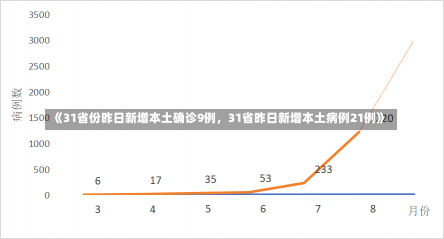 《31省份昨日新增本土确诊9例，31省昨日新增本土病例21例》-第1张图片-多讯网