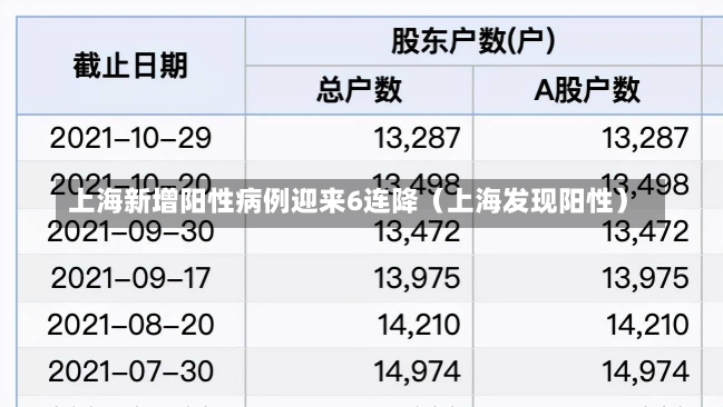 上海新增阳性病例迎来6连降（上海发现阳性）-第1张图片-多讯网