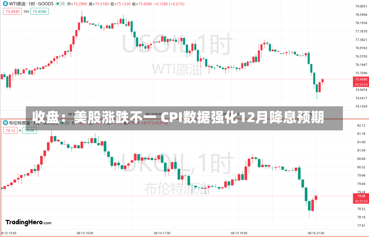 收盘：美股涨跌不一 CPI数据强化12月降息预期-第1张图片-多讯网