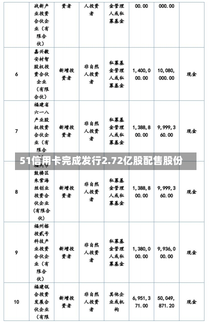 51信用卡完成发行2.72亿股配售股份-第2张图片-多讯网