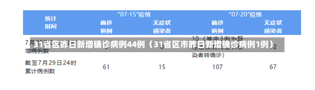 31省区昨日新增确诊病例44例（31省区市昨日新增确诊病例1例）-第2张图片-多讯网