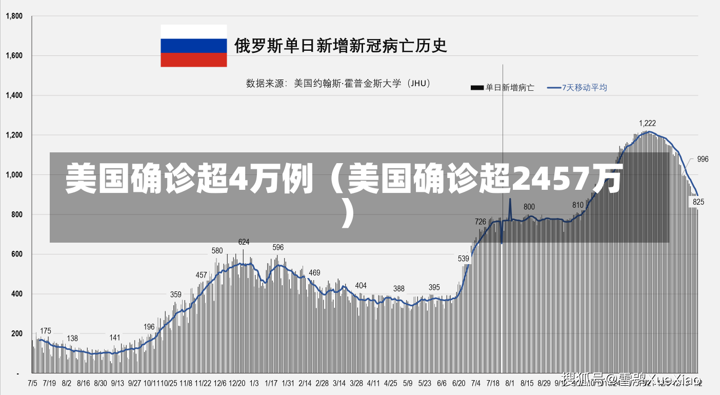 美国确诊超4万例（美国确诊超2457万）-第2张图片-多讯网