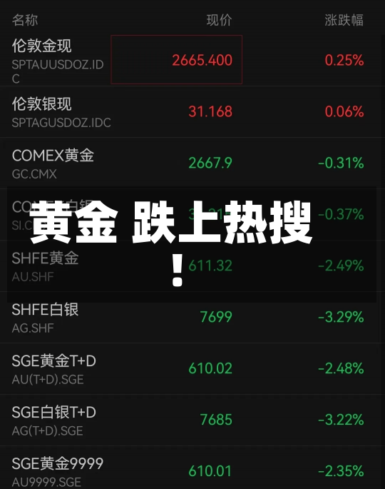 黄金 跌上热搜！-第1张图片-多讯网