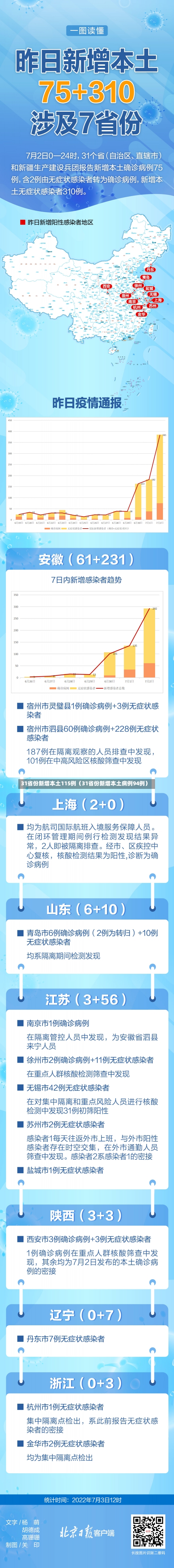 31省份新增本土115例（31省份新增本土病例94例）-第2张图片-多讯网