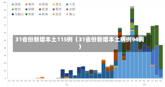 31省份新增本土115例（31省份新增本土病例94例）-第3张图片-多讯网