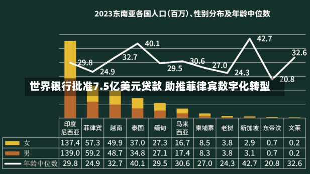 世界银行批准7.5亿美元贷款 助推菲律宾数字化转型-第1张图片-多讯网