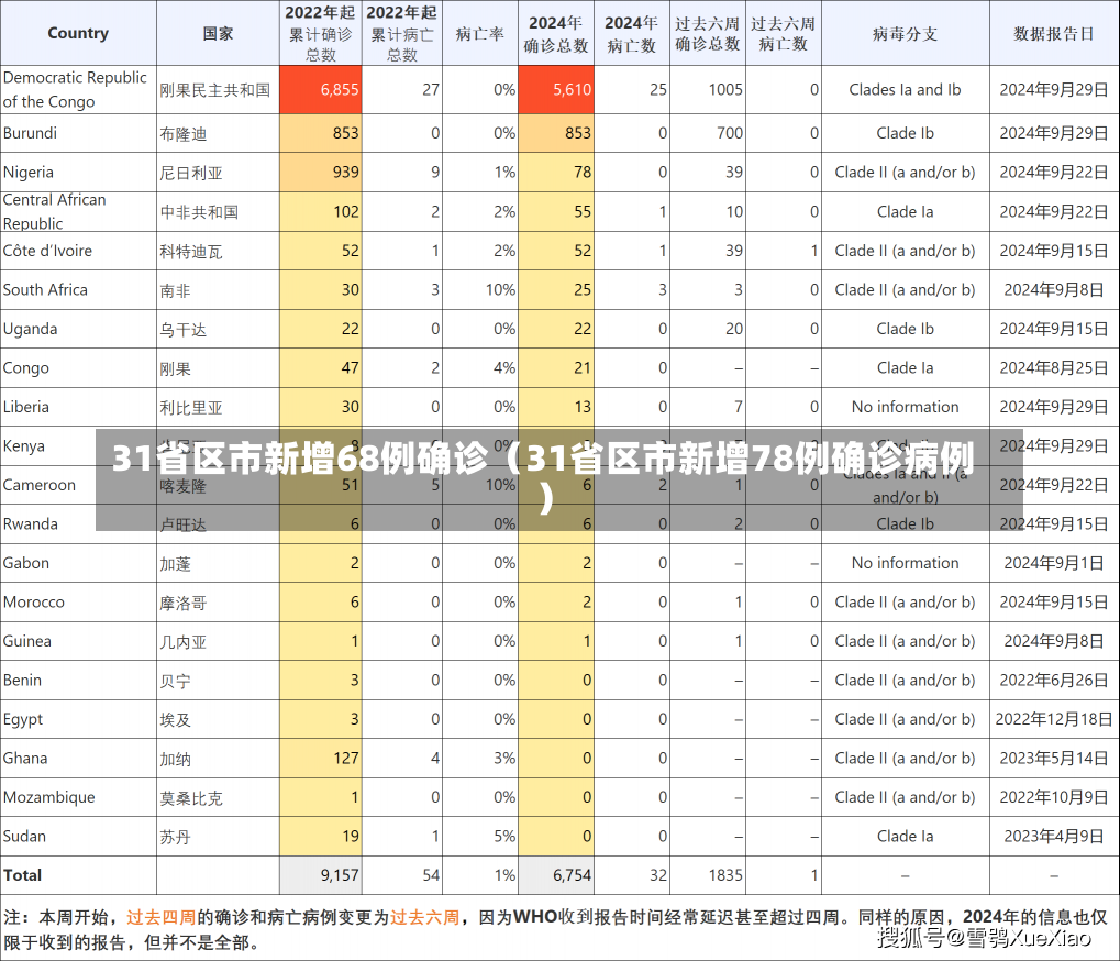 31省区市新增68例确诊（31省区市新增78例确诊病例）-第1张图片-多讯网