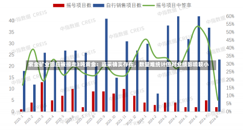 紫金矿业回应被掠走3吨黄金：盗采确实存在，数量难统计但对业绩影响较小-第1张图片-多讯网