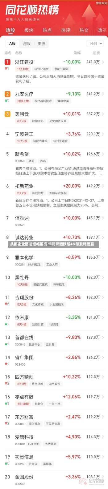 头部企业面临增幅困境 华润啤酒跌超4%领跌啤酒股-第1张图片-多讯网