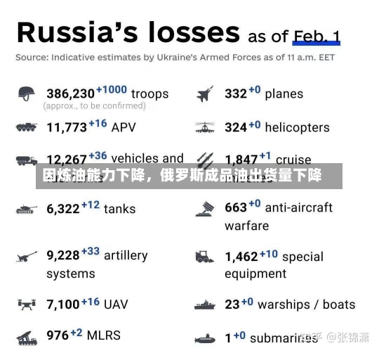 因炼油能力下降，俄罗斯成品油出货量下降-第3张图片-多讯网