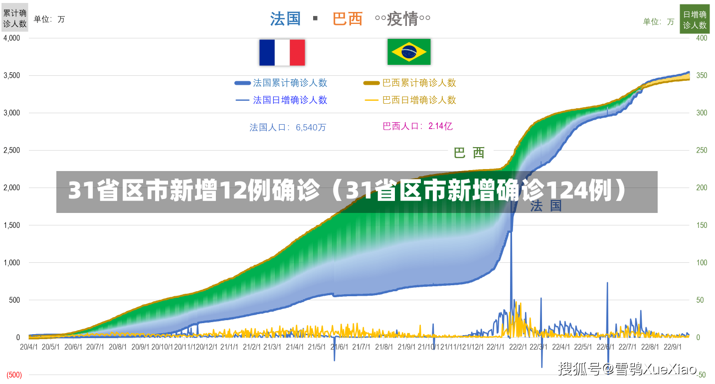 31省区市新增12例确诊（31省区市新增确诊124例）-第2张图片-多讯网