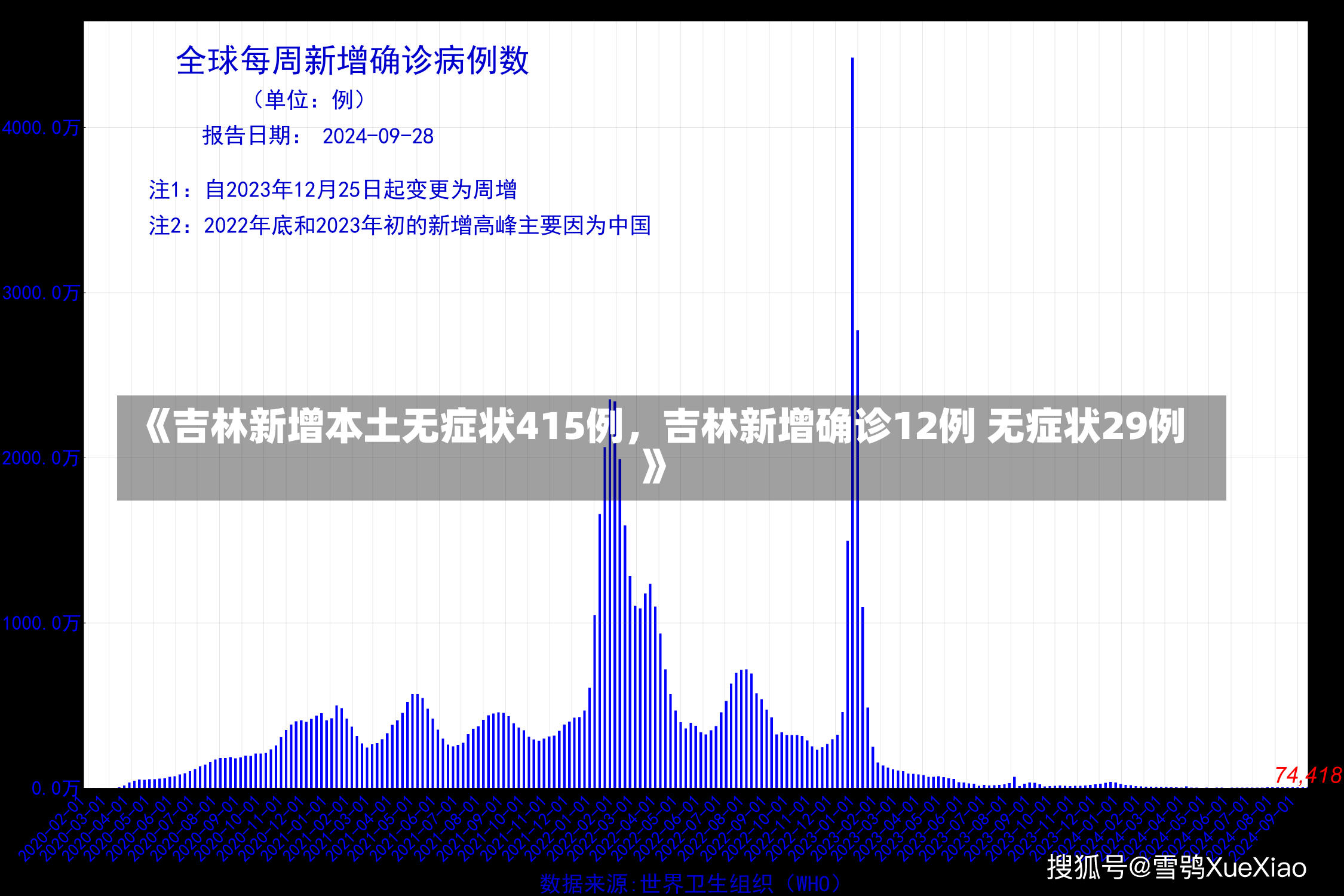 《吉林新增本土无症状415例，吉林新增确诊12例 无症状29例》-第3张图片-多讯网