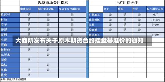 大商所发布关于原木期货合约挂盘基准价的通知-第1张图片-多讯网