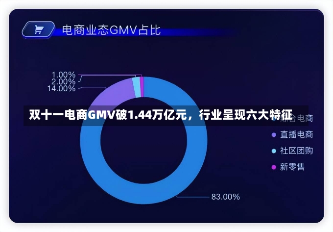 双十一电商GMV破1.44万亿元，行业呈现六大特征-第3张图片-多讯网