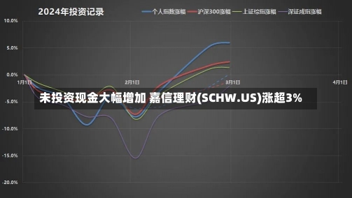 未投资现金大幅增加 嘉信理财(SCHW.US)涨超3%-第2张图片-多讯网