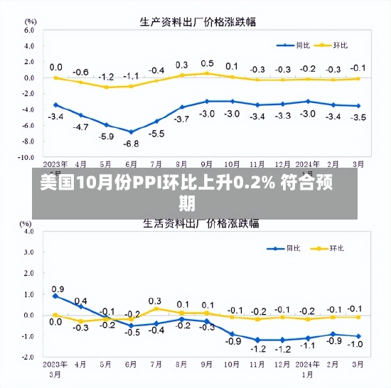 美国10月份PPI环比上升0.2% 符合预期-第2张图片-多讯网