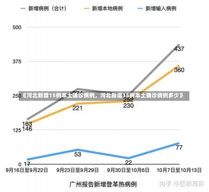 《河北新增15例本土确诊病例，河北新增15例本土确诊病例多少》-第3张图片-多讯网