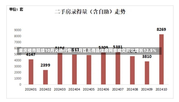 重庆楼市延续10月火热行情 11月首周商品住房网签成交同比增长12.5%-第1张图片-多讯网