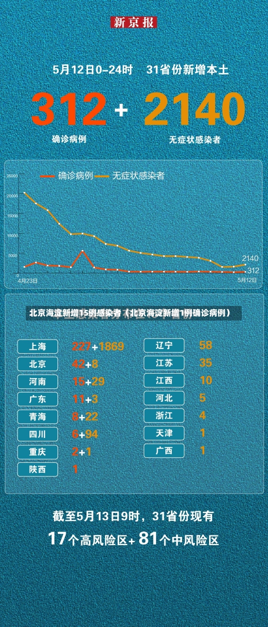 北京海淀新增15例感染者（北京海淀新增1例确诊病例）-第2张图片-多讯网