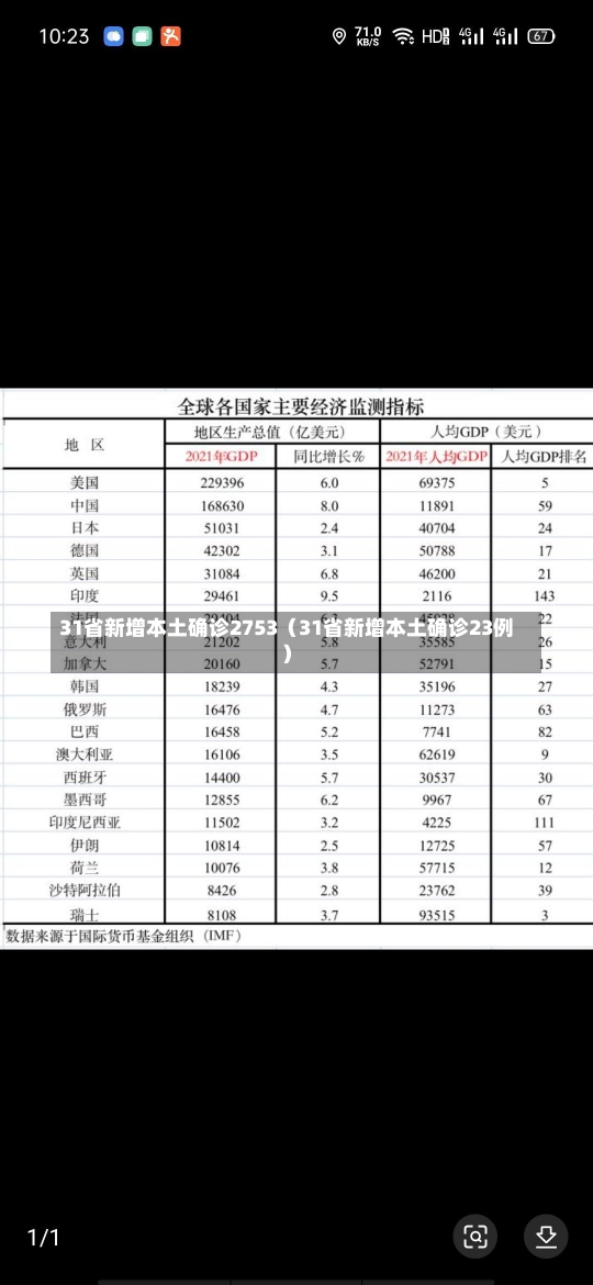 31省新增本土确诊2753（31省新增本土确诊23例）-第1张图片-多讯网