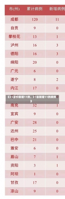 《31省份新增11例，31省新增11例病例》-第1张图片-多讯网