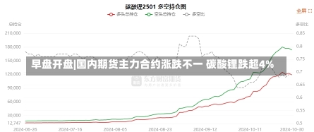 早盘开盘|国内期货主力合约涨跌不一 碳酸锂跌超4%-第1张图片-多讯网