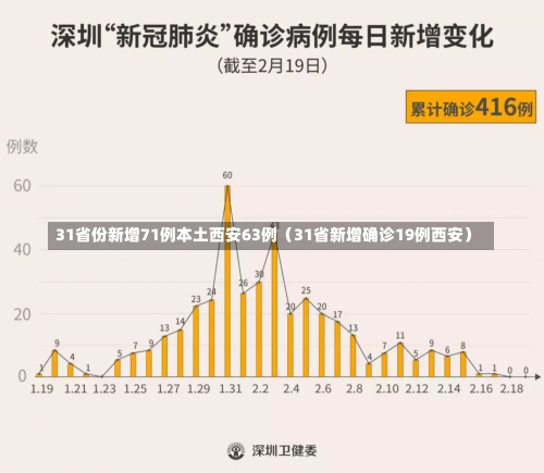 31省份新增71例本土西安63例（31省新增确诊19例西安）-第2张图片-多讯网