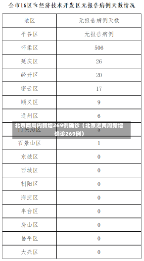 北京两周内新增269例确诊（北京近两周新增确诊269例）-第1张图片-多讯网