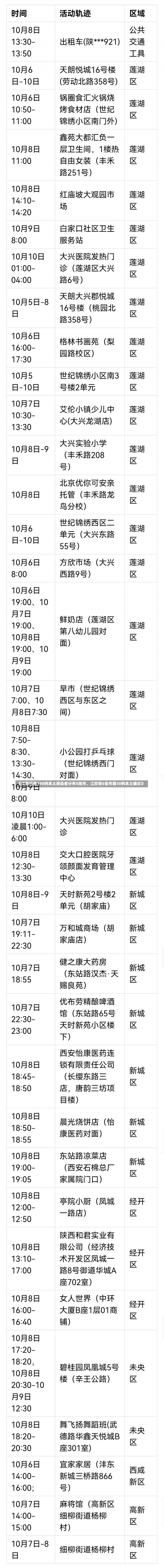 《江苏已有198例本土感染者分布5地市，江苏等6省市增30例本土确诊》-第1张图片-多讯网