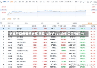 游戏股早盘普遍走高 网易-S涨逾12%心动公司涨超7%-第2张图片-多讯网